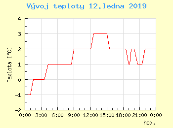 Vvoj teploty v Praze pro 12. ledna