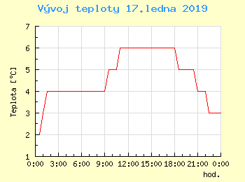 Vvoj teploty v Praze pro 17. ledna