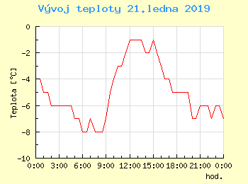 Vvoj teploty v Praze pro 21. ledna