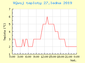 Vvoj teploty v Praze pro 27. ledna