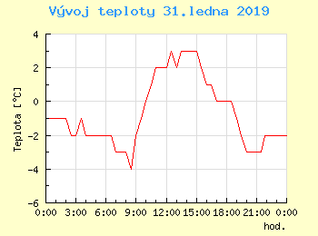Vvoj teploty v Praze pro 31. ledna