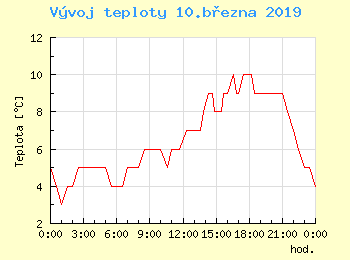Vvoj teploty v Praze pro 10. bezna