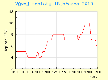 Vvoj teploty v Praze pro 15. bezna