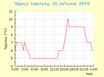 Vvoj teploty v Praze pro 16. bezna