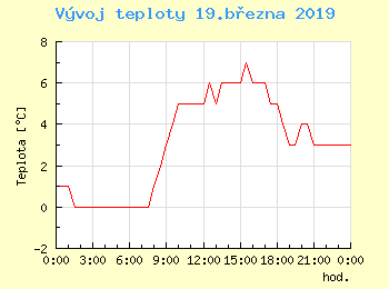 Vvoj teploty v Praze pro 19. bezna