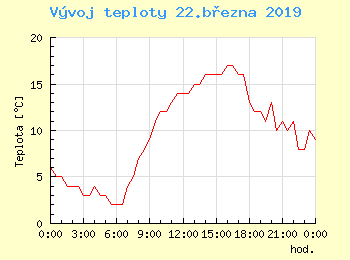 Vvoj teploty v Praze pro 22. bezna