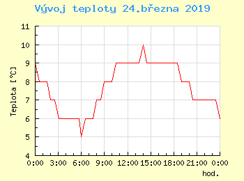 Vvoj teploty v Praze pro 24. bezna