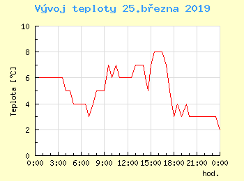 Vvoj teploty v Praze pro 25. bezna