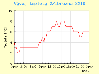 Vvoj teploty v Praze pro 27. bezna