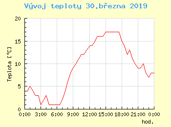 Vvoj teploty v Praze pro 30. bezna