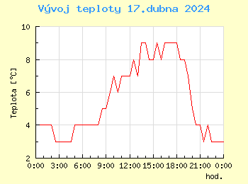 Vvoj teploty v Praze pro 17. dubna