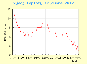 Vvoj teploty v Brn pro 12. dubna