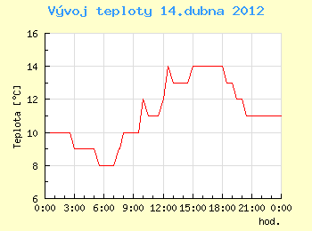 Vvoj teploty v Brn pro 14. dubna