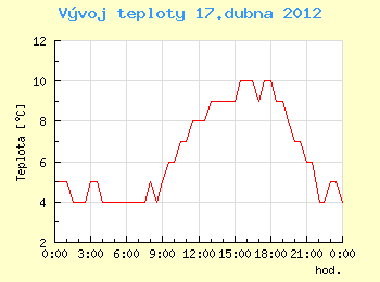 Vvoj teploty v Brn pro 17. dubna