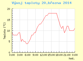 Vvoj teploty v Brn pro 20. bezna