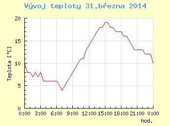 Vvoj teploty v Brn pro 31. bezna