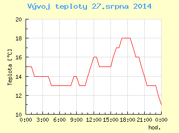 Vvoj teploty v Brn pro 27. srpna