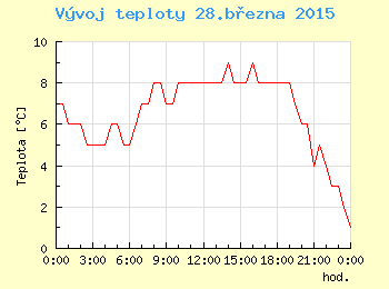 Vvoj teploty v Brn pro 28. bezna