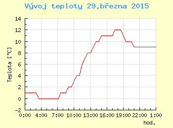 Vvoj teploty v Brn pro 29. bezna
