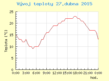 Vvoj teploty v Brn pro 27. dubna
