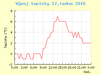 Vvoj teploty v Brn pro 12. ledna