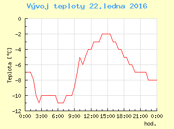 Vvoj teploty v Brn pro 22. ledna
