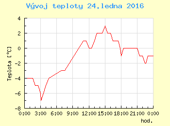 Vvoj teploty v Brn pro 24. ledna