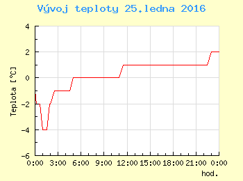 Vvoj teploty v Brn pro 25. ledna