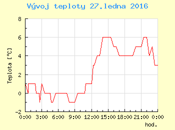 Vvoj teploty v Brn pro 27. ledna
