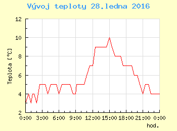 Vvoj teploty v Brn pro 28. ledna