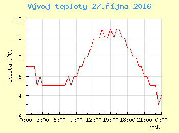 Vvoj teploty v Brn pro 27. jna