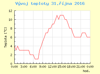Vvoj teploty v Brn pro 31. jna