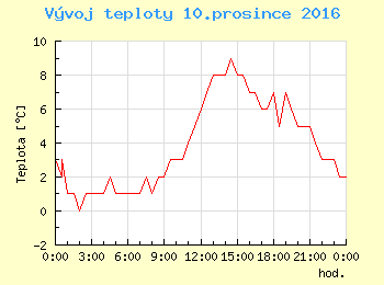 Vvoj teploty v Brn pro 10. prosince