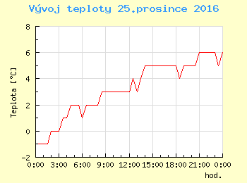 Vvoj teploty v Brn pro 25. prosince