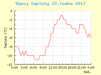 Vvoj teploty v Brn pro 22. ledna