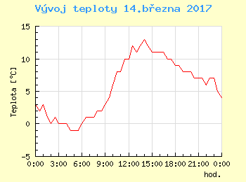 Vvoj teploty v Brn pro 14. bezna