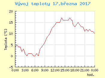 Vvoj teploty v Brn pro 17. bezna