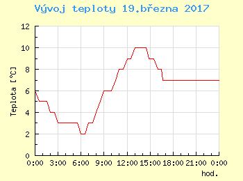 Vvoj teploty v Brn pro 19. bezna