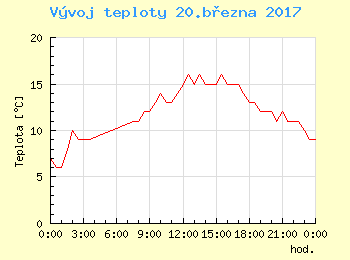 Vvoj teploty v Brn pro 20. bezna