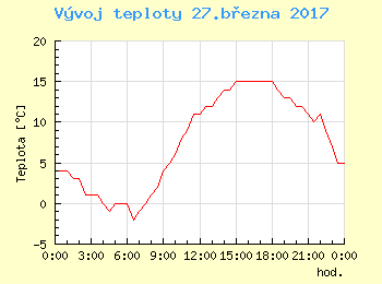 Vvoj teploty v Brn pro 27. bezna