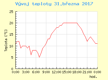 Vvoj teploty v Brn pro 31. bezna