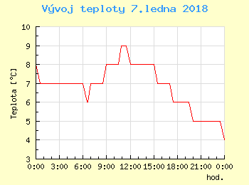 Vvoj teploty v Brn pro 7. ledna