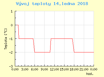 Vvoj teploty v Brn pro 14. ledna