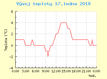 Vvoj teploty v Brn pro 17. ledna