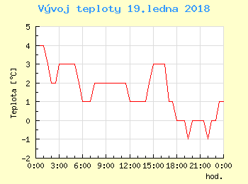 Vvoj teploty v Brn pro 19. ledna