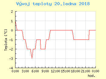 Vvoj teploty v Brn pro 20. ledna
