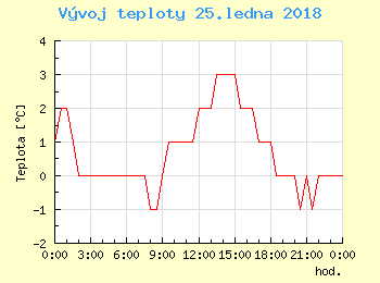Vvoj teploty v Brn pro 25. ledna