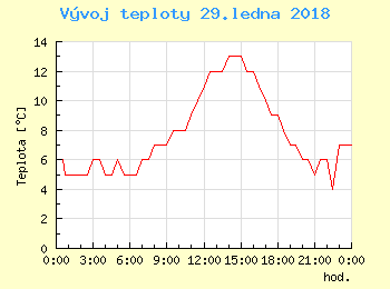 Vvoj teploty v Brn pro 29. ledna
