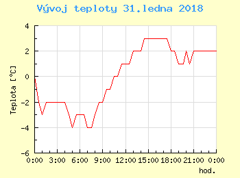 Vvoj teploty v Brn pro 31. ledna