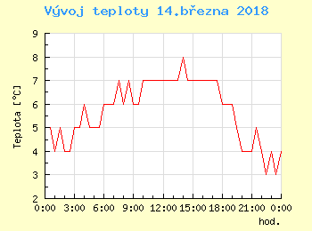 Vvoj teploty v Brn pro 14. bezna